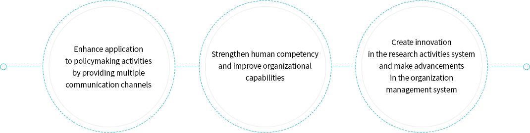 Performance Strategies - Strengthen human competency and improve organizational capabilities, Create innovation in the research activities system and make advancements in the organization management system